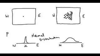 Random walk and Gaussian Distribution