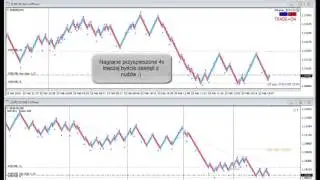 Forex Espresso - renko scalping cz.1