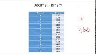 Number Conversion