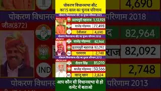 पोकरण विधानसभा सीट का 15 साल का चुनाव परिणाम, Pokhran Vidhansabha Result