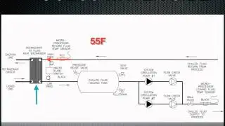 How a chiller works- process water side of a chiller.