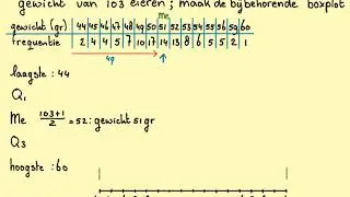 Boxplot bij een frequentietabel