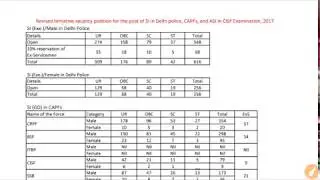 SSC CPO 2017 Vacancies Increased/Check Now/In Hindi