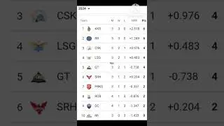 IPL points table 2024-after live match up ipl 2024 points table #best #cricketlover #cricket #ipl #