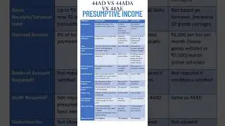 📌 Presumptive Tax Scheme Sec 44AD vs 44ADA vs 44AE ITR-4 FY24-25 #shorts #shortvideo #trending