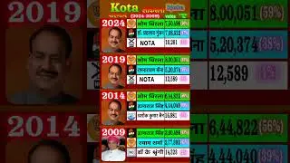 Kota Lok Sabha Election Results Rajasthan