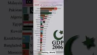GDP of Islam Countries in 1980--2027 | Islam Growth #islam #country #shorts