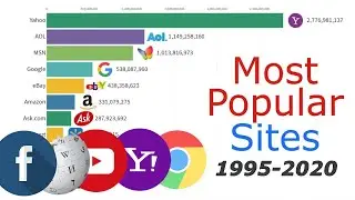 Most Popular Websites (1995-2020) Bar Chart Race