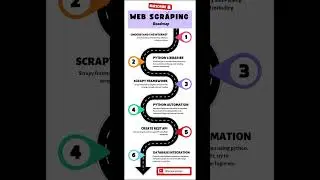 Python web scraping roadmap #python #webscraping