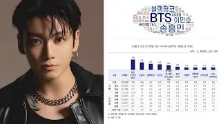 Jungkook Ranks Top 5 in Korea&rsquo;s National Image Survey, #1 Solo Singer Impact