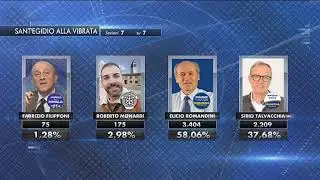 Elezioni Comunali, a Giulianova vanno al ballottaggio Jwan Costantini e Pietro Tribuiani