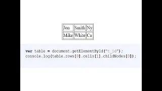 HTML table manipulation in JavaScript | JavaScript Tutorial for Beginners