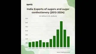 ndia's Sugar Export Value Over the Years (2013&ndash;2024)
