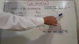 Teoría de la oferta