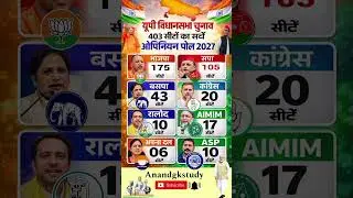 🔥😱UP Election 2027 Survey: Who is Winning?  #UPPolitics #Yogi vs #Akhilesh #bjp #uppolitics #news 🗳️
