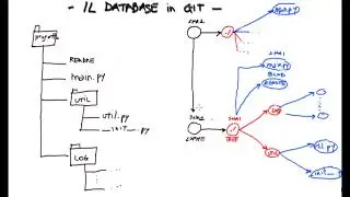 il database in git | sha1 | commit tree blob | accenno ai branch