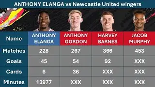 Anthony Elanga vs Newcastle Utd Wingers (Gordon, Barnes or Murphy) - Career Stats Compared