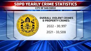 San Diego Police Dept. crime statistics reveal 7.5% decrease in 2022