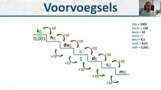 NaSk - Rekenen met voorvoegsels van kilo tot milli (+ Mega en micro)