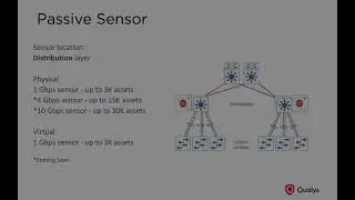 3. Global IT Asset Inventory   Network Passive Sensor