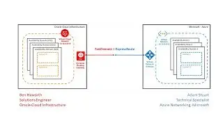 Set up a direct interconnection between Azure and Oracle Cloud Infrastructure