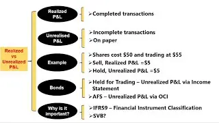 【Реализованная прибыль и убытки и нереализованная прибыль и убытки | IFRS9 | SVB】 #бухгалтерия #контроллер