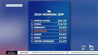 California becomes 4th-largest economy in world, surpasses Japan