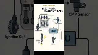 System ExplanationThe electronic ignition system controls the timing and