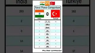 India vs T&uuml;rkiye Naval Power Comparison 2025 | Naval Fleet Strength & Submarines ​ #NavalPower​
