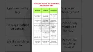 Master Simple Present Tense: Affirmative, Negative & Interrogative Sentences with Examples