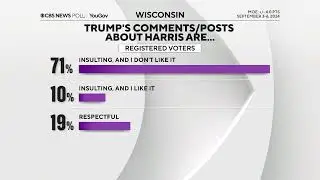 CBS News poll shows Pennsylvania, Michigan and Wisconsin are razor tight ahead of debate