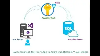 Подключите приложение .NET Core к Azure SQL и Key Vault: руководство по Visual Studio 🚀