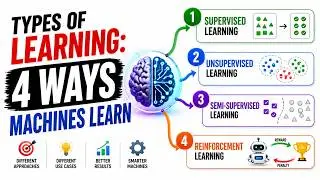Types of Learning: Supervised, Unsupervised , Semi-Supervised , Reinforcement Learning.