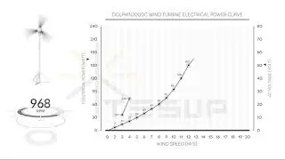 TESUP Dolphin200dc Wind Turbine Performance Graph - Power Curve