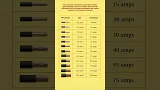 Wire Gauge and Current Ratings | Wire size and amperage charts #ampere #wiregauge