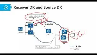 PIM SM (Protocol Independent Multicast - Sparse Mode )
