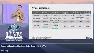 2022 LLVM Dev Mtg: Improved Fuzzing of Backend Code Generation in LLVM