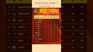 BMPS 2025 Semi Finals Week 2 Day 1 Overall Standings 🔥 #shorts | BGMI Tournament Update #bmps2025