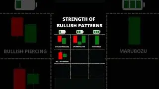 How to Identify Strength Of Bullish patterns #shorts #chartpatterns #forextrading