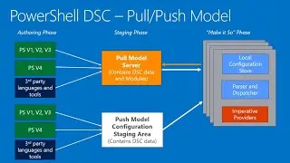 Конфигурация желаемого состояния PowerShell