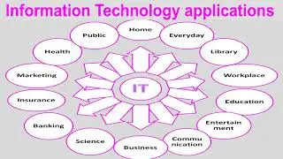 IT in applications | session 2 part 2 | class 9 | CBSE | NCERT