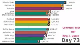 Bigg Boss 13 TRP This Week   TRP of Bigg Boss 13 Contestants with Latest Voting Trend