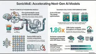 SonicMoE: IO- and Tile-aware Mixture-of-Experts GPU Kernel Optimizations on H100