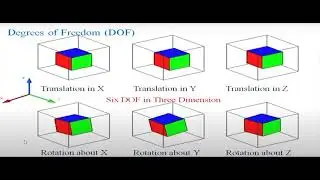 #What #is #Degree #of #freedom #Degree #of #Freedom #Animation #DOF structural Analysis