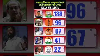🔥Maharashtra Opinion Poll 2025:NDA vs MVA | Who is Winning the Battle for the Throne?#news