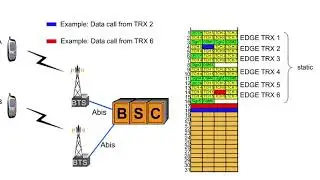 6 EGPRS Technology 3 Dynamic A bis Allocation