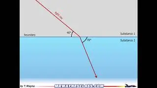 Normal Line's in Optics
