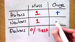 GCSE Chemistry 1-9: What is the Charge and Mass of a Proton, Neutron and Electron?