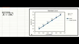 Beer law, Standard curve and Determine the concentration of sample using Libreoffice Calc(Solver)