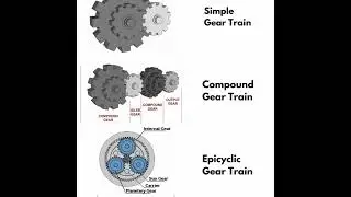 Types of Gear Train ⚙️😮 #youtubeshorts #viral #geartrain